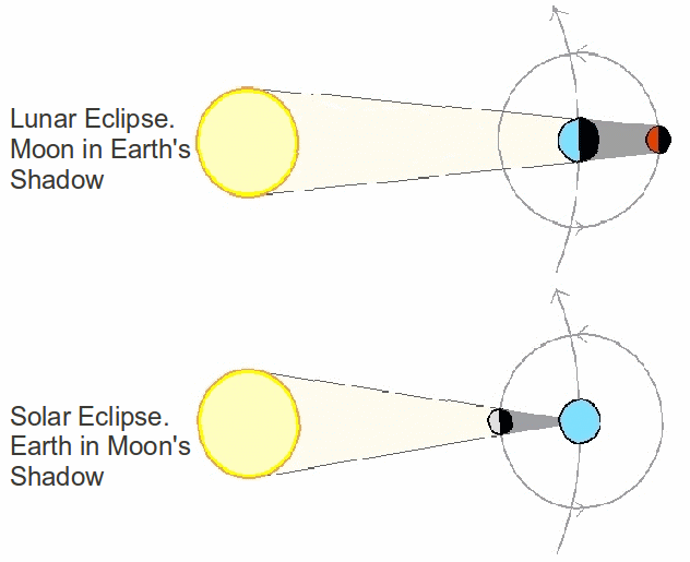 When earth comes in between the sun and the moon and casts its shadow on the  moon, the ______ eclipse will occur.A) SolarB) LunarC) Either A or BD) None  of the above.