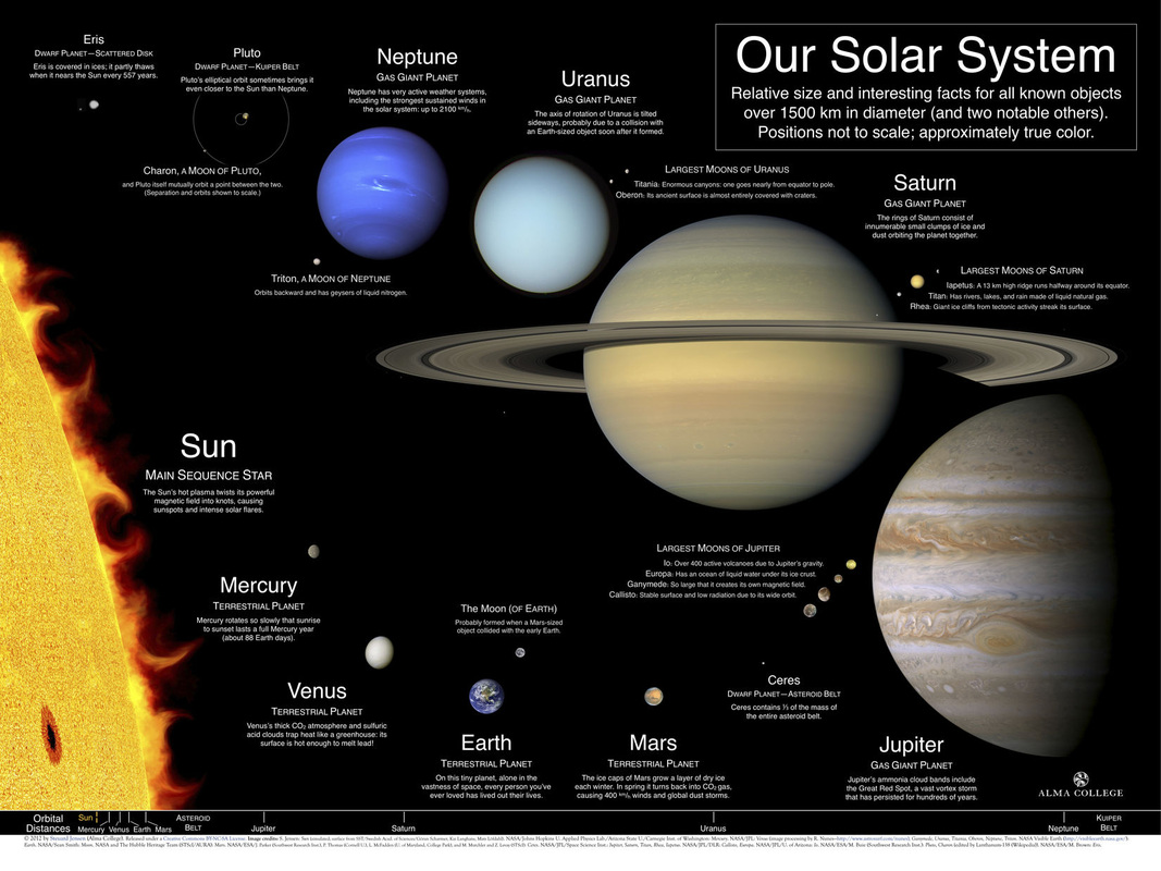 Rotation Of Planets In Our Solar System